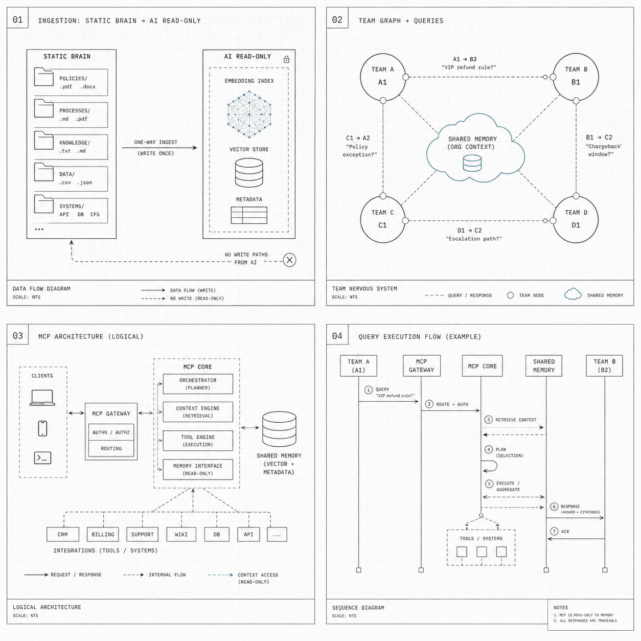 Echo MCP Technical Architecture - Ingestion, Team Graph, MCP Architecture, and Query Execution Flow