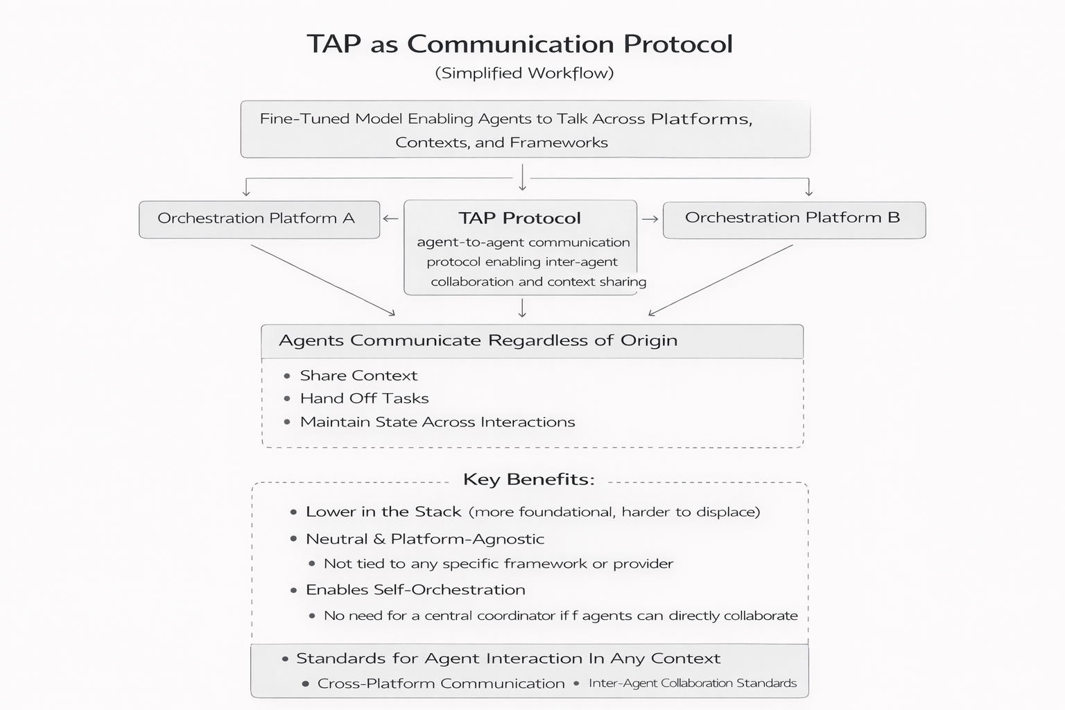 TAP as Communication Protocol - simplified workflow showing agent-to-agent communication across orchestration platforms